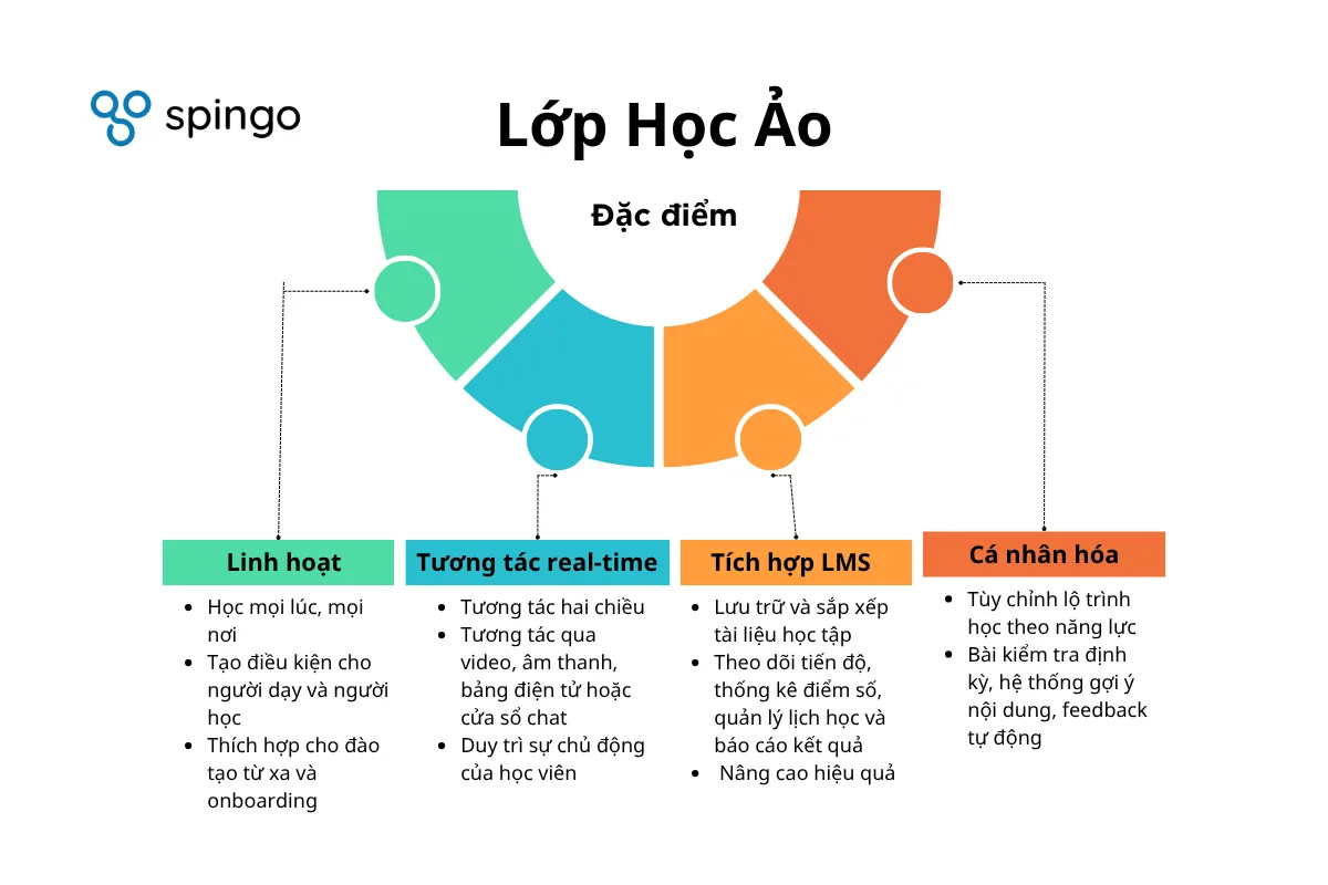 dac diem cua lop hoc ao