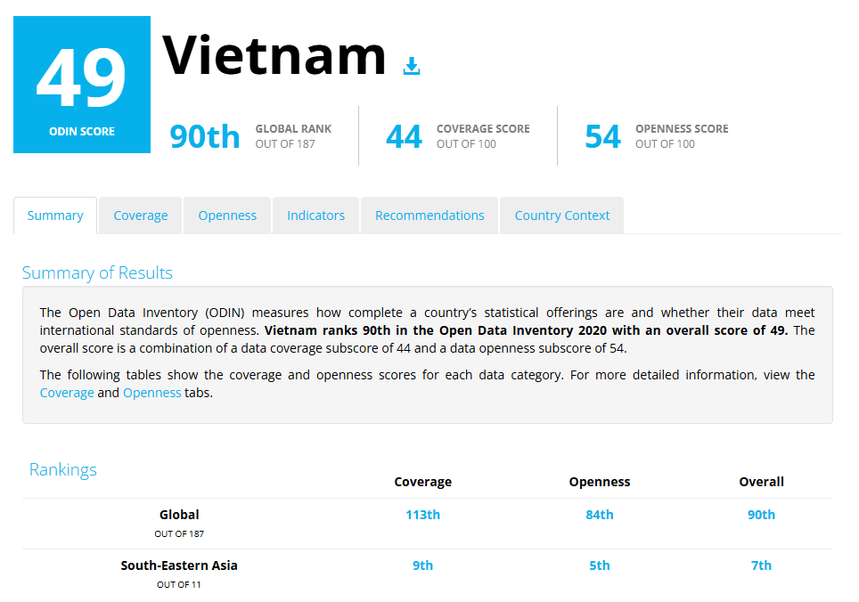 diem so trung binh ve kha nang truy cap du lieu giao duc Viet Nam